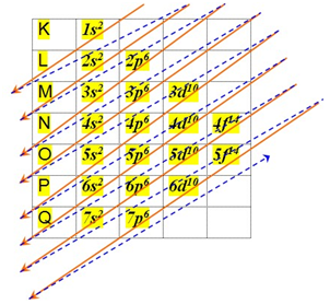 Diagrama de Linus Pauling: como fazer a distribuição eletrônica