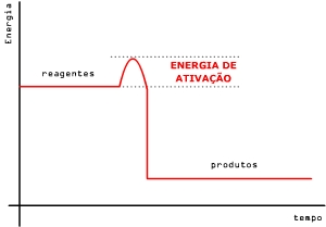 Energia de Ativação - Veja como as reações química acontecem