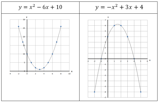 Lei Da Função Quadratica A Partir Do Grafico Lei Partilha 9351